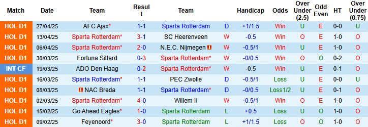 Nhận định, Soi kèo Sparta Rotterdam vs FC Twente 19h30 ngày 04/05: Tin vào khách! - Ảnh 3