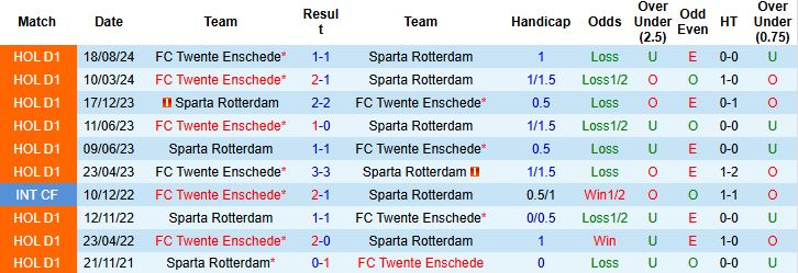 Nhận định, Soi kèo Sparta Rotterdam vs FC Twente 19h30 ngày 04/05: Tin vào khách! - Ảnh 4