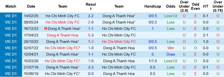 Nhận định, Soi kèo Thanh Hóa vs TP.HCM, 18h00 ngày 4/5: Chiến hạm thăng hoa - Ảnh 1