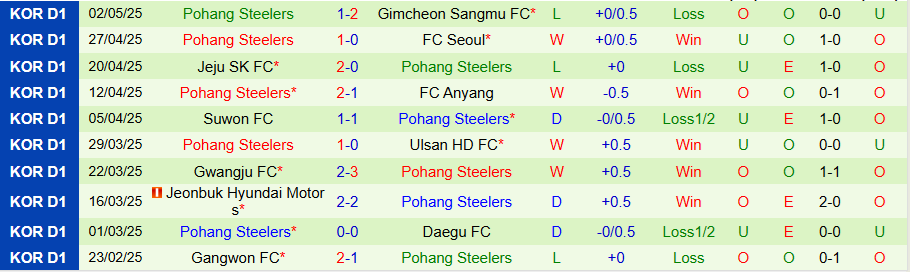 Nhận định, Soi kèo Ulsan HD vs Pohang Steelers, 14h30 ngày 5/5: Chủ nhà yếu thế - Ảnh 1
