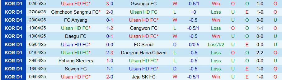 Nhận định, Soi kèo Ulsan HD vs Pohang Steelers, 14h30 ngày 5/5: Chủ nhà yếu thế - Ảnh 2