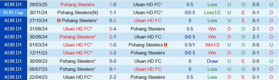 Nhận định, Soi kèo Ulsan HD vs Pohang Steelers, 14h30 ngày 5/5: Chủ nhà yếu thế - Ảnh 3