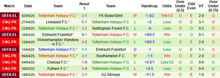 Nhận định, Soi kèo West Ham vs Tottenham 20h00 ngày 04/05: Chia điểm - Ảnh 2