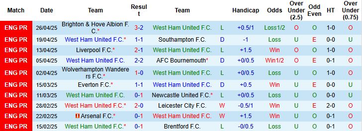 Nhận định, Soi kèo West Ham vs Tottenham 20h00 ngày 04/05: Chia điểm - Ảnh 3