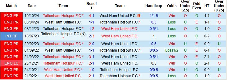 Nhận định, Soi kèo West Ham vs Tottenham 20h00 ngày 04/05: Chia điểm - Ảnh 4