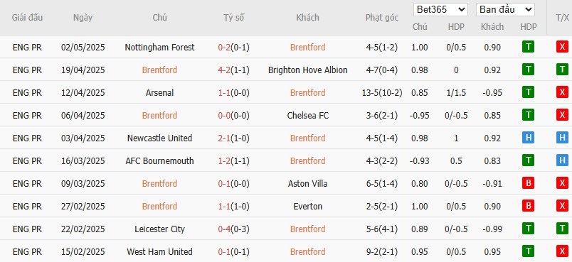 Soi kèo phạt góc Brentford vs MU, 20h ngày 04/05 - Ảnh 4