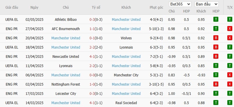 Soi kèo phạt góc Brentford vs MU, 20h ngày 04/05 - Ảnh 5