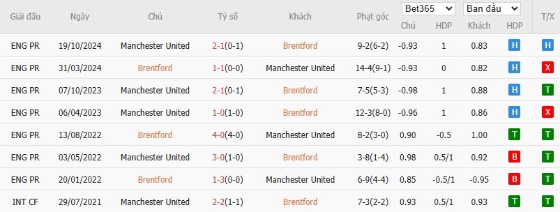 Soi kèo phạt góc Brentford vs MU, 20h ngày 04/05 - Ảnh 6