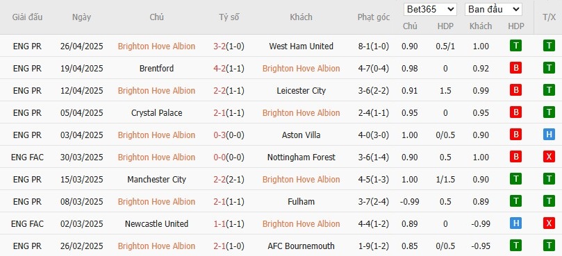 Soi kèo phạt góc Brighton vs Newcastle, 20h ngày 04/05 - Ảnh 4