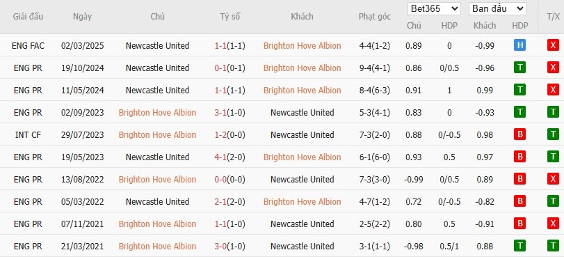 Soi kèo phạt góc Brighton vs Newcastle, 20h ngày 04/05 - Ảnh 6