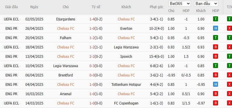 Soi kèo phạt góc Chelsea vs Liverpool, 22h30 ngày 05/04 - Ảnh 4