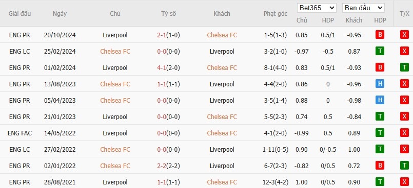 Soi kèo phạt góc Chelsea vs Liverpool, 22h30 ngày 05/04 - Ảnh 6