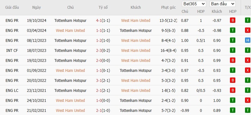 Soi kèo phạt góc West Ham vs Tottenham, 20h ngày 04/05 - Ảnh 6