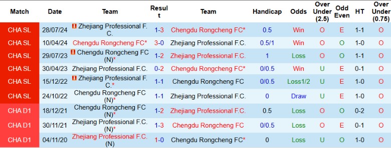 Nhận định, Soi kèo Chengdu Rongcheng vs Zhejiang Professional, 18h35 ngày 5/5: Cửa trên thắng dễ - Ảnh 1