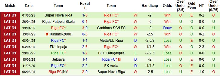Nhận định, Soi kèo FK Auda vs Riga FC 20h00 ngày 05/05: Khách lấn chủ - Ảnh 2