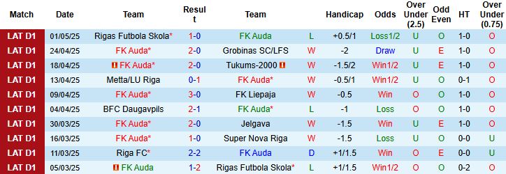 Nhận định, Soi kèo FK Auda vs Riga FC 20h00 ngày 05/05: Khách lấn chủ - Ảnh 3