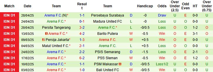 Nhận định, Soi kèo Persis Solo vs Arema 19h00 ngày 05/05: Chủ nhà tất thắng - Ảnh 2