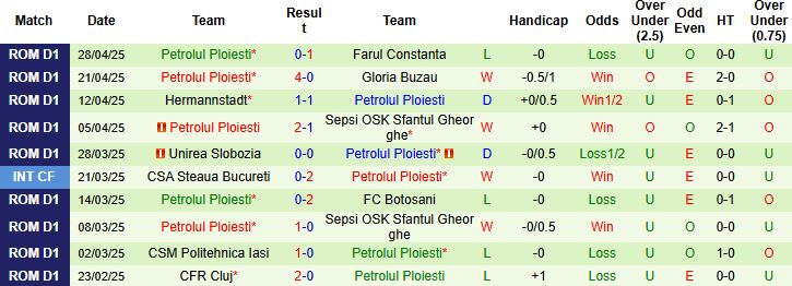 Nhận định, Soi kèo UTA Arad vs Petrolul Ploiesti 21h30 ngày 05/05: Điểm tựa sân nhà - Ảnh 2