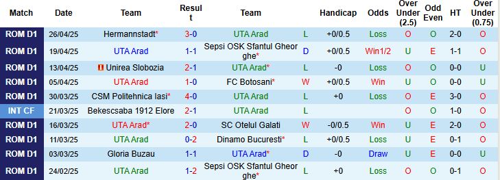 Nhận định, Soi kèo UTA Arad vs Petrolul Ploiesti 21h30 ngày 05/05: Điểm tựa sân nhà - Ảnh 3