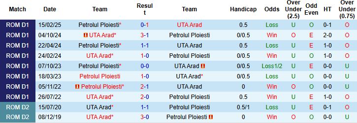 Nhận định, Soi kèo UTA Arad vs Petrolul Ploiesti 21h30 ngày 05/05: Điểm tựa sân nhà - Ảnh 4