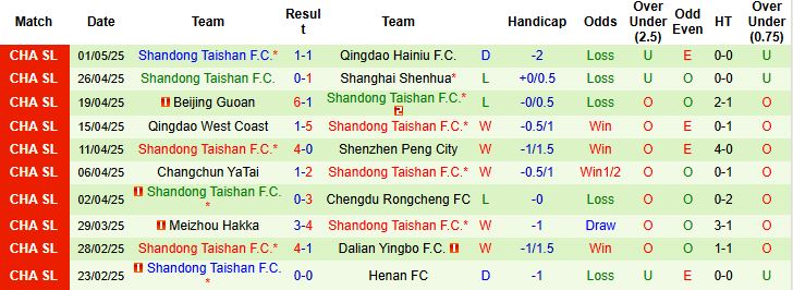 Nhận định, Soi kèo Yunnan Yukun vs Shandong Taishan 19h00 ngày 05/05: Khách có 3 điểm - Ảnh 2