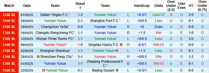 Nhận định, Soi kèo Yunnan Yukun vs Shandong Taishan 19h00 ngày 05/05: Khách có 3 điểm - Ảnh 3