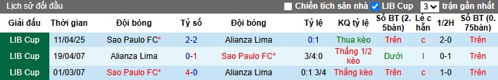 Nhận định, Soi kèo Alianza Lima vs Sao Paulo, 5h ngày 07/05: Chính thức đi tiếp - Ảnh 1
