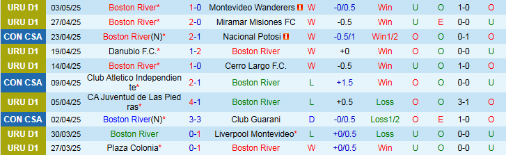 Nhận định, Soi kèo Boston River vs Club Atletico Independiente 7h30 ngày 7/5: Tiếp đà hưng phấn - Ảnh 2
