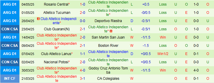 Nhận định, Soi kèo Boston River vs Club Atletico Independiente 7h30 ngày 7/5: Tiếp đà hưng phấn - Ảnh 3