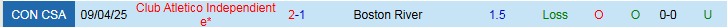 Nhận định, Soi kèo Boston River vs Club Atletico Independiente 7h30 ngày 7/5: Tiếp đà hưng phấn - Ảnh 4