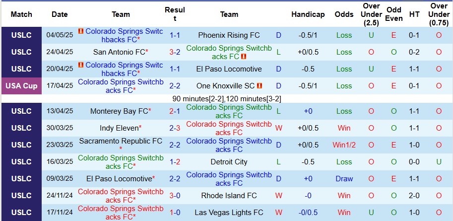 Nhận định, Soi kèo Colorado Springs Switchbacks vs New York Red Bulls 8h30 ngày 7/5: Khác biệt không nhỏ - Ảnh 1