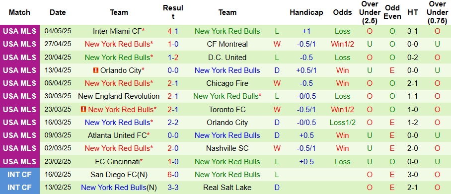 Nhận định, Soi kèo Colorado Springs Switchbacks vs New York Red Bulls 8h30 ngày 7/5: Khác biệt không nhỏ - Ảnh 2