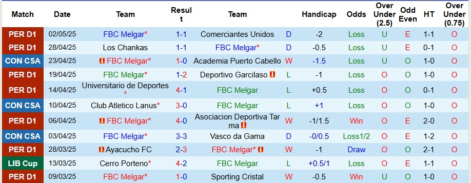 Nhận định, Soi kèo FBC Melgar vs Club Atletico Lanus 9h ngày 7/5: Bất phân thắng bại - Ảnh 1