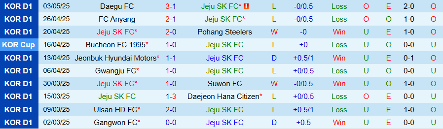 Nhận định, Soi kèo Jeju vs Gangwon, 14h30 ngày 6/5: Điểm tựa sân nhà - Ảnh 2