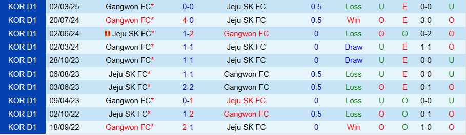 Nhận định, Soi kèo Jeju vs Gangwon, 14h30 ngày 6/5: Điểm tựa sân nhà - Ảnh 3