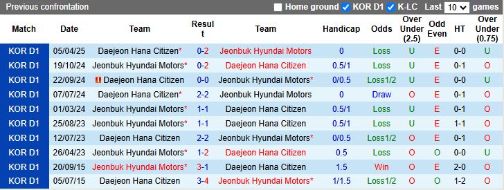 Nhận định, Soi kèo Jeonbuk Hyundai Motors vs Daejeon Hana Citizen 12h00 ngày 6/5: Trận cầu 6 điểm - Ảnh 1