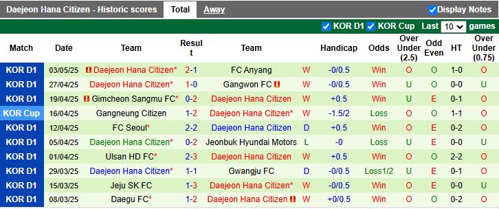 Nhận định, Soi kèo Jeonbuk Hyundai Motors vs Daejeon Hana Citizen 12h00 ngày 6/5: Trận cầu 6 điểm - Ảnh 3