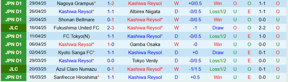 Nhận định, Soi kèo Kashiwa Reysol vs Shimizu S-Pulse, 14h00 ngày 6/5: Tiếp đà vươn lên - Ảnh 2