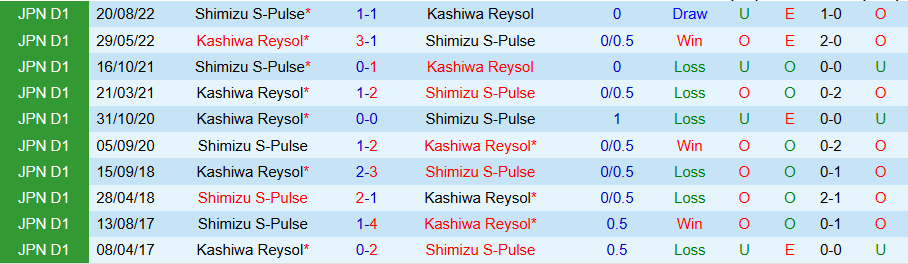 Nhận định, Soi kèo Kashiwa Reysol vs Shimizu S-Pulse, 14h00 ngày 6/5: Tiếp đà vươn lên - Ảnh 3