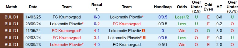Nhận định, Soi kèo Krumovgrad vs Lokomotiv Plovdiv, 21h00 ngày 6/5: Kèo trên thất thủ - Ảnh 2