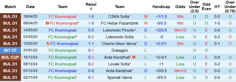Nhận định, Soi kèo Krumovgrad vs Lokomotiv Plovdiv, 21h00 ngày 6/5: Kèo trên thất thủ - Ảnh 3