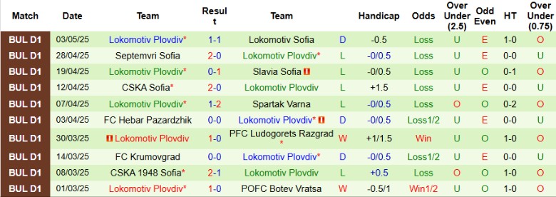 Nhận định, Soi kèo Krumovgrad vs Lokomotiv Plovdiv, 21h00 ngày 6/5: Kèo trên thất thủ - Ảnh 4