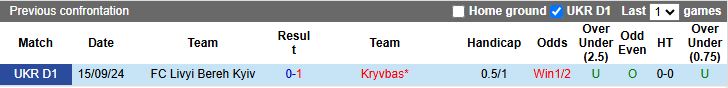 Nhận định, Soi kèo Kryvbas vs Livyi Bereh Kyiv 17h00 ngày 7/5: Thế trận áp đảo - Ảnh 1