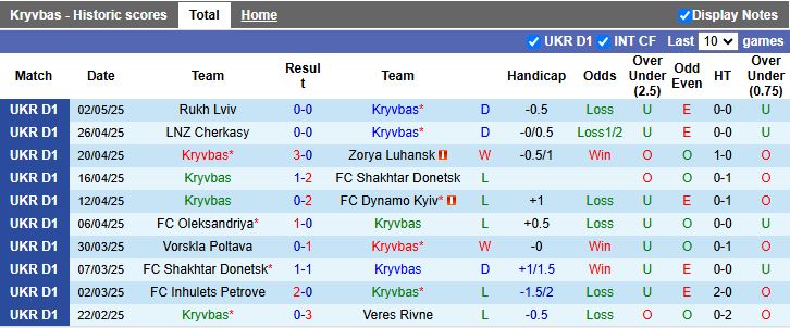 Nhận định, Soi kèo Kryvbas vs Livyi Bereh Kyiv 17h00 ngày 7/5: Thế trận áp đảo - Ảnh 2