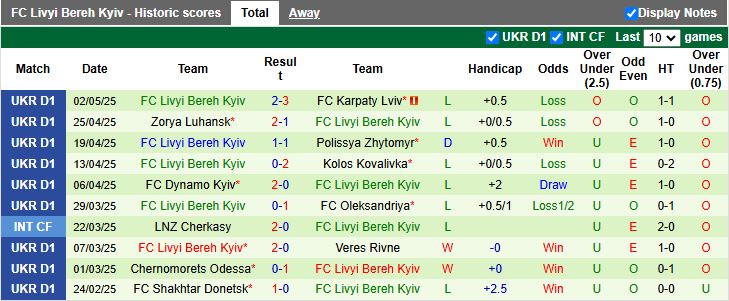 Nhận định, Soi kèo Kryvbas vs Livyi Bereh Kyiv 17h00 ngày 7/5: Thế trận áp đảo - Ảnh 3