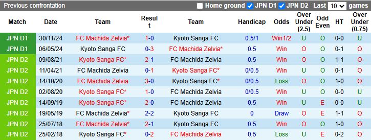 Nhận định, Soi kèo Machida Zelvia vs Kyoto Sanga 17h00 ngày 7/5: Kẻ khốn gặp người khó - Ảnh 1