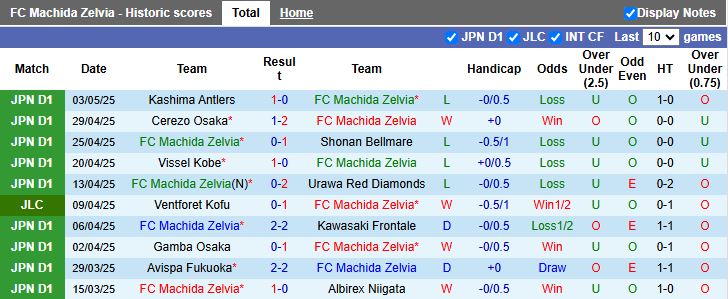 Nhận định, Soi kèo Machida Zelvia vs Kyoto Sanga 17h00 ngày 7/5: Kẻ khốn gặp người khó - Ảnh 2