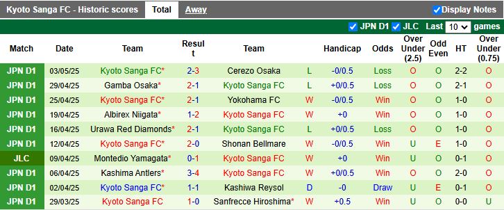 Nhận định, Soi kèo Machida Zelvia vs Kyoto Sanga 17h00 ngày 7/5: Kẻ khốn gặp người khó - Ảnh 3
