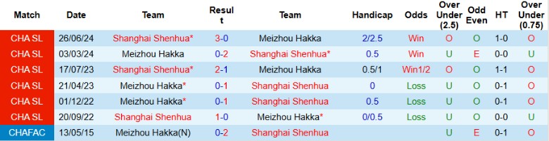 Nhận định, Soi kèo Meizhou Hakka vs Shanghai Shenhua, 18h00 ngày 6/5: Dớp thua chưa dứt - Ảnh 1