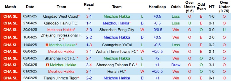 Nhận định, Soi kèo Meizhou Hakka vs Shanghai Shenhua, 18h00 ngày 6/5: Dớp thua chưa dứt - Ảnh 2